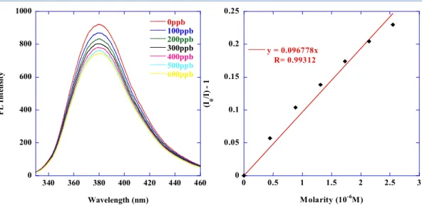 Figure 30. Dectection of RDX based on 1,1-dimethy-4,5,8,9-bis(triptycene)silafluorene
