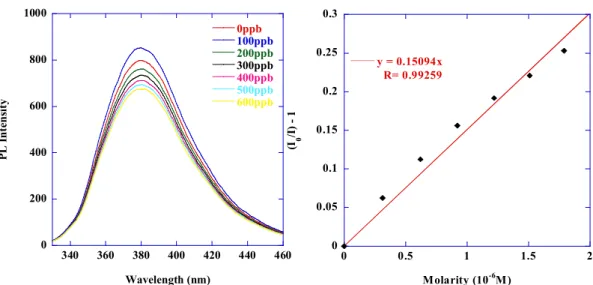 Figure 31. Dectection of PETN based on 1,1-dimethy-4,5,8,9-bis(triptycene)silafluorene