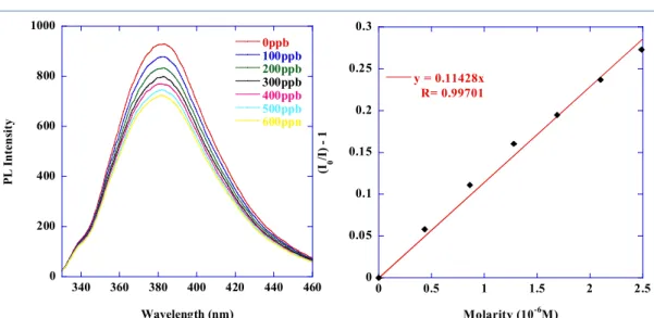 Figure 32. Dectection of TNT based on 1,1-dihydro-4,5,8,9-bis(triptycene)silafluorene