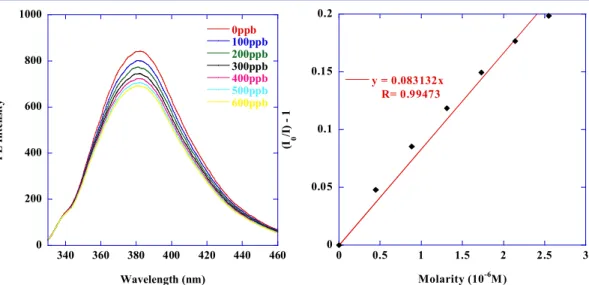 Figure 33. Dectection of RDX based on 1,1-dihydro-4,5,8,9-bis(triptycene)silafluorene