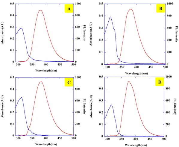 Figure 3. UV-Vis absorption and fluorescence spectra of Compound 4,5,6,7
