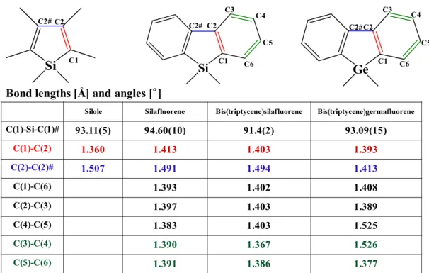 Figure 12. Comparision of Bond lengths [Å] and angles [°] in Silole, Silafluorene, germafluorene