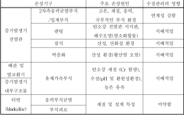 표 2 . 1원전 2차계통 부식손상의 수질관리 연계성