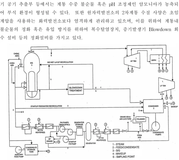 그림 2. 2Se c ondar ys i deofPWR s c he mat i c