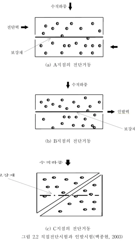 그림 2. 2직접전단시험과 인발시험( 백종현,2003 )