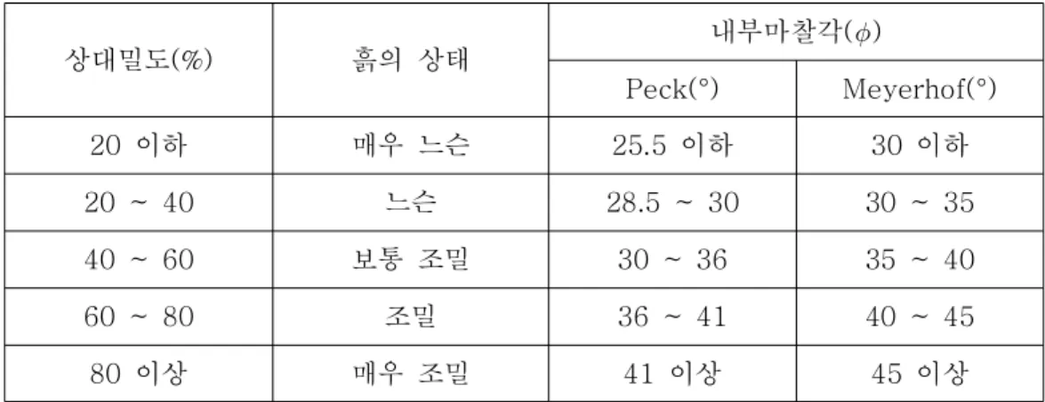 표 2. 1상대밀도 및 내부마찰각의 관계