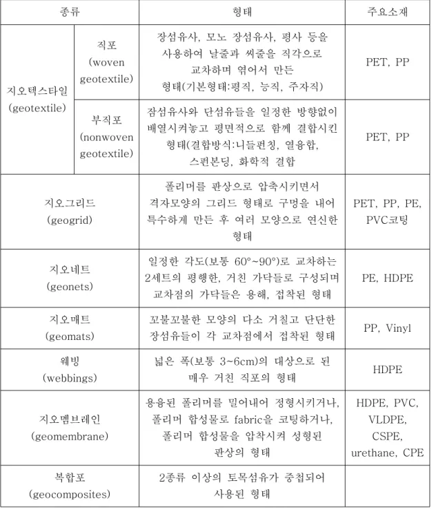 표 2. 2토목섬유의 종류와 주요기능( 이정훈,2011)