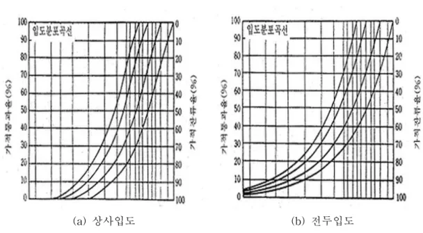 그림 2. 8상사입도 및 전두입도 조제방법( 임은상,2 009)