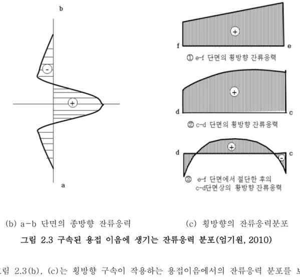 그림 2.3(b),  (c)는 횡방향 구속이 작용하는 용접이음에서의 잔류응력 분포를 보 이고 있다.  그림 2.3(b)는 a-b단면의 종 방향 잔류응력 ( ) 을 나타내고 있다
