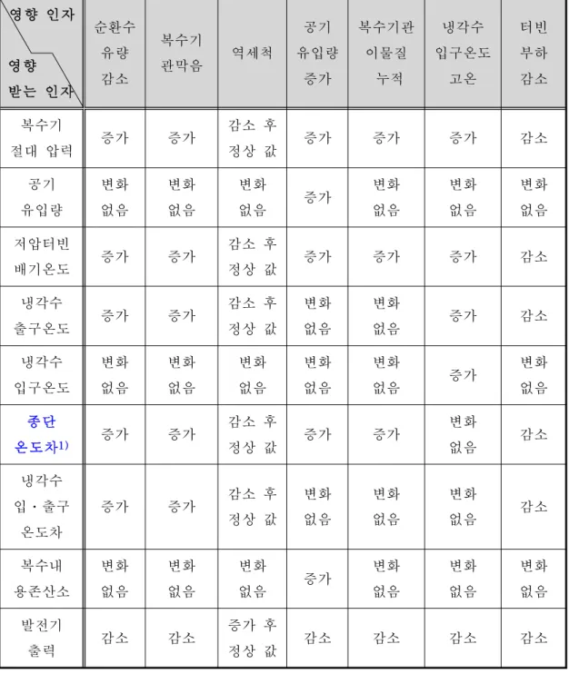 표 3 . 1. 1복수기 영향인자와 압력 관계 영향 인자