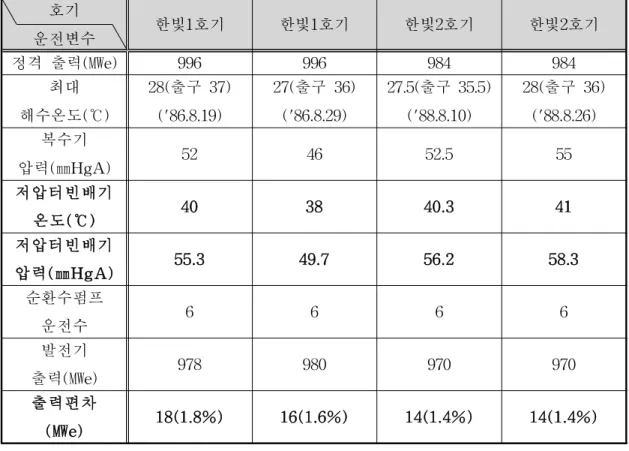 표 3 . 2. 1한빛 1, 2 호기 발전소 운전초기 해수 최대온도에서 출력비교 호기