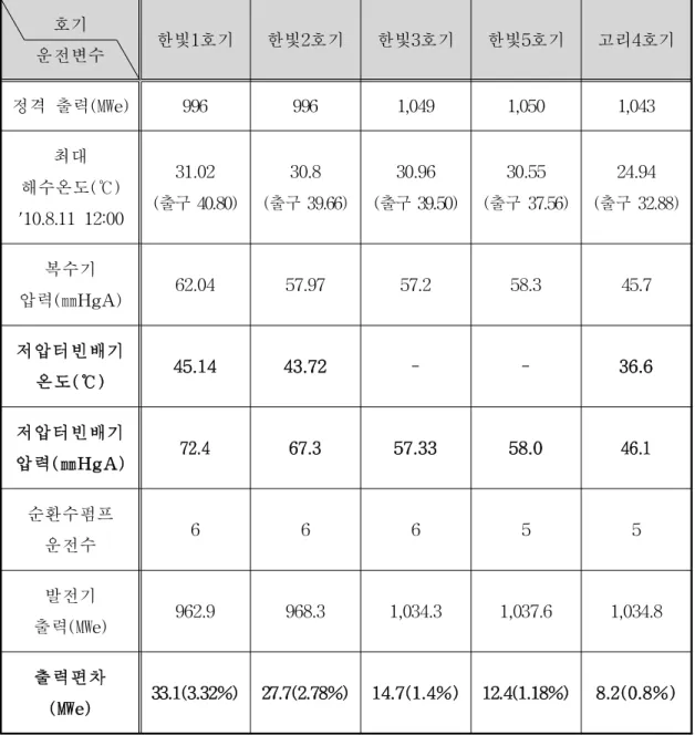표 3 . 2. 22010년 해수 최대온도에서 출력비교 호기