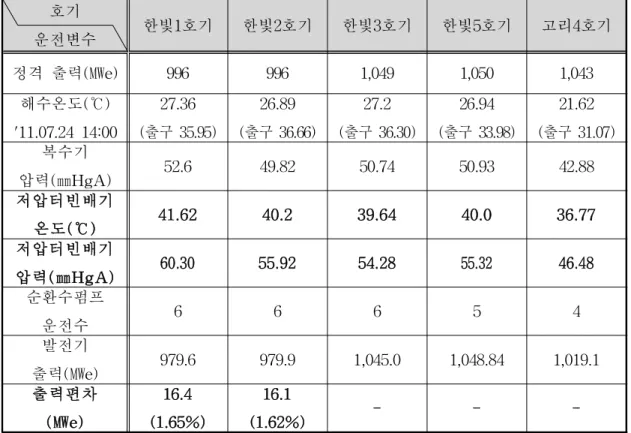 표 3 . 2. 32011년 해수 최대온도에서 출력비교 호기