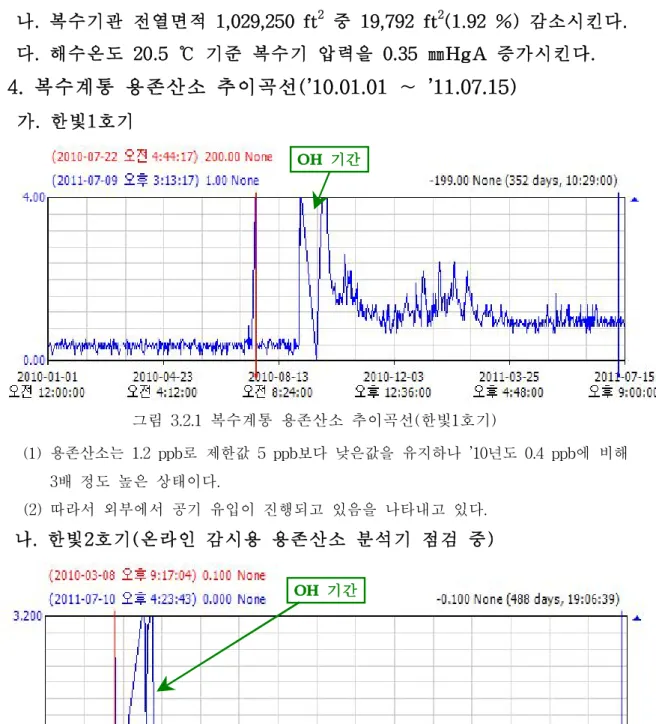 그림 3. 2. 1복수계통 용존산소 추이곡선( 한빛1호기)