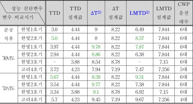 표 3 . 3. 1복수기 성능 진단 변수 비교