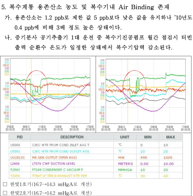 그림 3. 3. 2복수기 진공펌프 운전시 복수기 압력변화( 1/ 2)