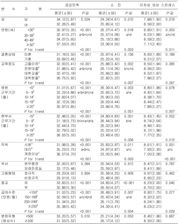 표 6. 일반적 특성에 따른 전문직 삶의 질 수준