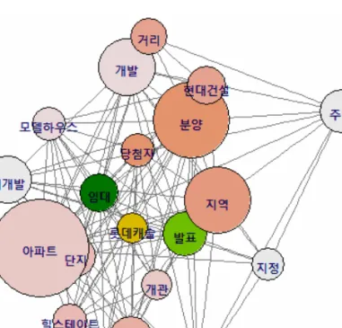 [그림  2-1] 성수동  보도  기사의  단어  네트워크  지도(2006년)