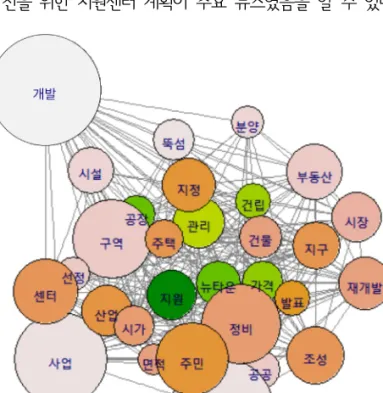 [그림  2-3] 성수동  보도  기사의  단어  네트워크  지도(2009년)