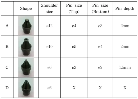 Tabl e6.Tool형상 치수( 김흥주,2011 ) Shape Shoul der