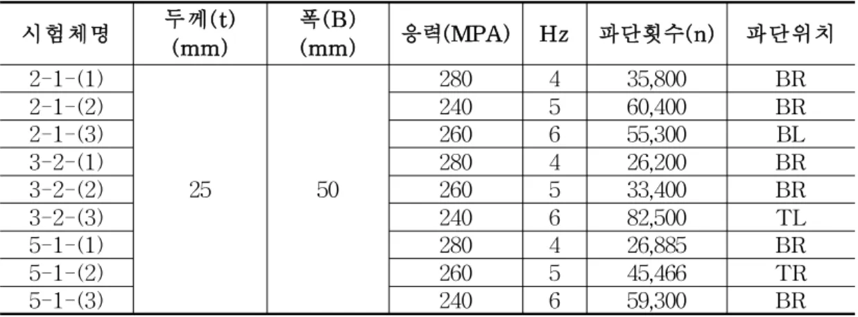 Tabl e8.표면개질 피로실험 결과 시험체명 두께( t )