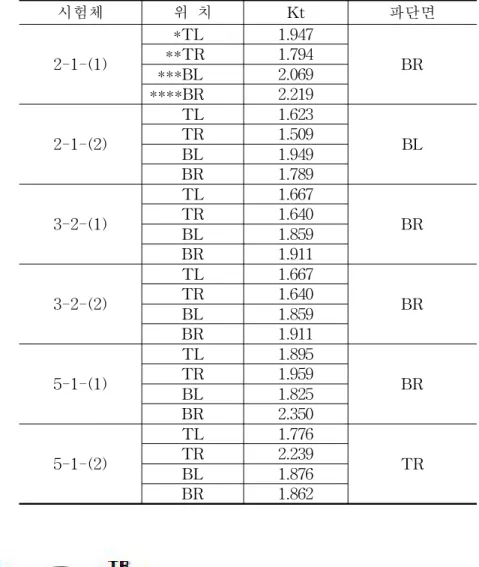 Tabl e11.피로시험과 유한요소해석 결과