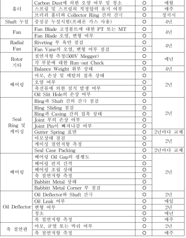 표  2-5국내원전  발전기  주요  점검항목  및  점검주기