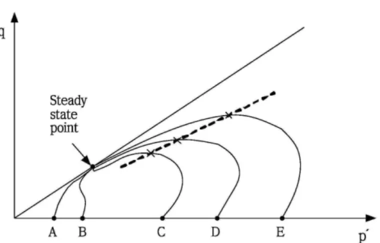 그림 2.2 Stress path of monotonic undrained behavior at constant relative density (Kramer, 1996)