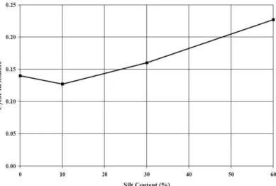 그림 2.11 실트함유량의 증가에 따른 반복응력비의 증가(Chang et al. 1982)