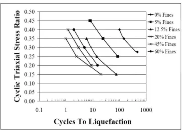 그림 2.13 실트함유량의 증가에 따른 반복응력비의 감소 후 증가(Koester, 1994)