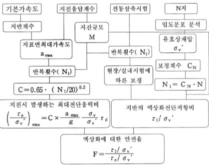 그림 2.15 Seed and Idriss(1971) 액상화 평가의 순서도