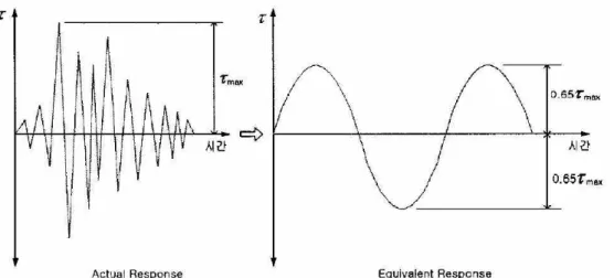 그림 2.17 등가전단응력개념(Seed et al., 1971)