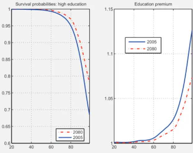 Figure 1: Left-panel: survival rates by age for the college graduates in 2005 (data) and 2080 (projected)