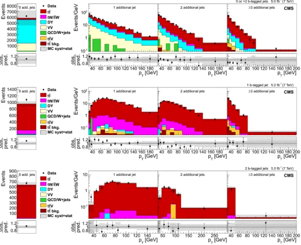 Figure 4. Total event yield for zero additional non-b-tagged jets (left) and p T of the non-b-tagged jet with the lowest p T in the event (right) for events with one, two, and at least three additional  non-b-tagged jets, and with zero or more than two (to