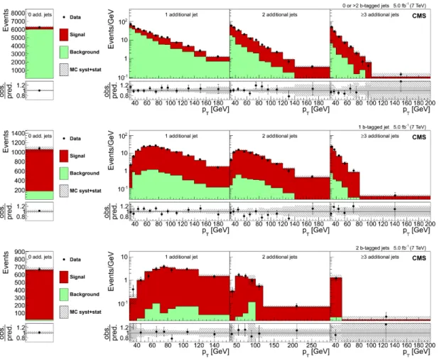 Figure 6. Fitted total event yield for zero additional non-b-tagged jets (left) and p T of the non- non-b-tagged jet with the lowest p T in the event (right) for events with one, two, and at least three additional non-b-tagged jets, and with zero or more t