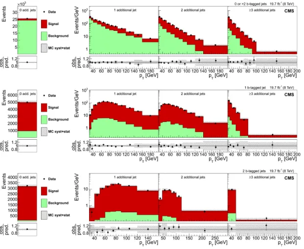 Figure 7. Fitted total event yield for zero additional non-b-tagged jets (left) and p T of the non- non-b-tagged jet with the lowest p T in the event (right) for events with one, two, and at least three additional non-b-tagged jets, and with zero or more t