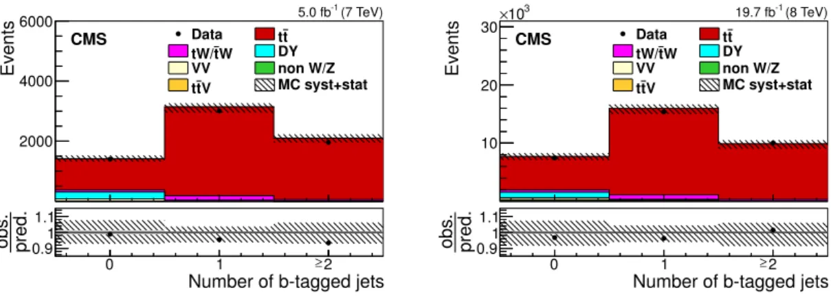 Figure 8. Comparison of the b jet multiplicity distributions in the e µ channel for 7 (left) and 8 (right) TeV between the data and simulation for events fulfilling the e µ selection and the requirement of having at least two jets