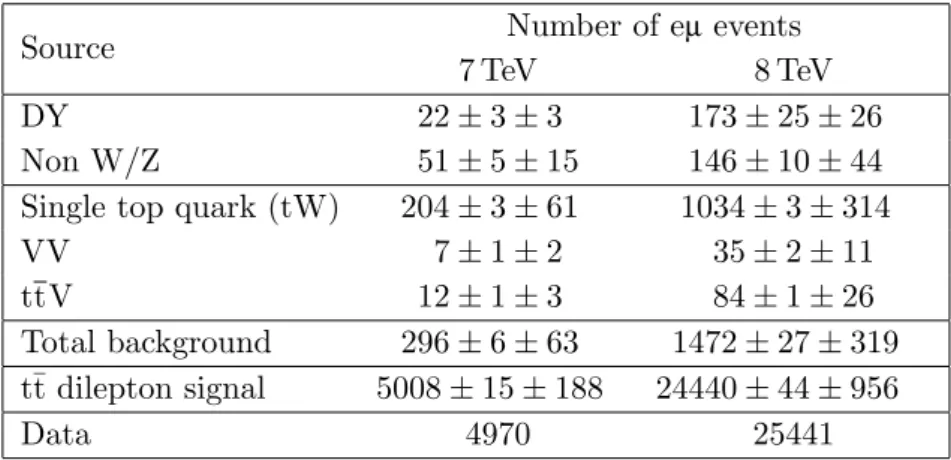 Table 1. Number of selected events for the event counting method for the 7 and 8 TeV data sets