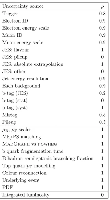 Table 2. Assumed correlations ρ between systematic uncertainties for the 7 and 8 TeV data sets.