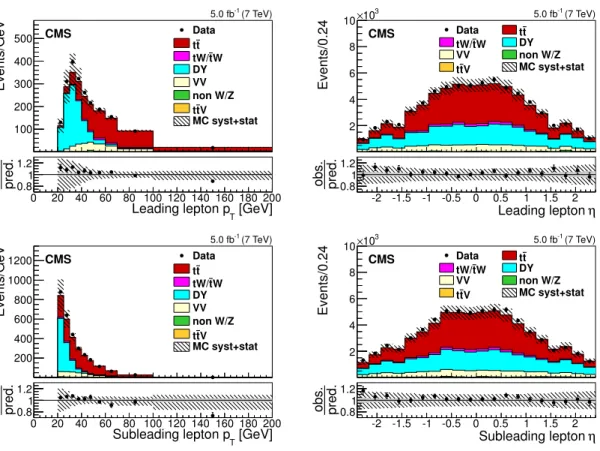 Figure 1. Distributions of p T (left) and η (right) of the leading (top) and subleading (bottom) leptons, after the e µ selection, for the 7 TeV data