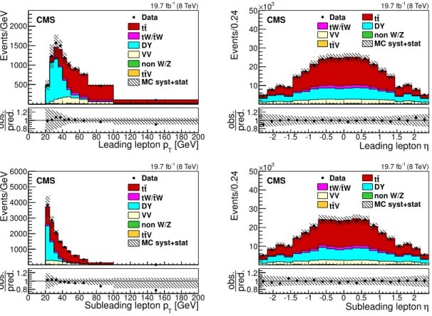 Figure 2. Distributions of p T (left) and η (right) of the leading (top) and subleading (bottom) leptons, after the e µ selection, for the 8 TeV data