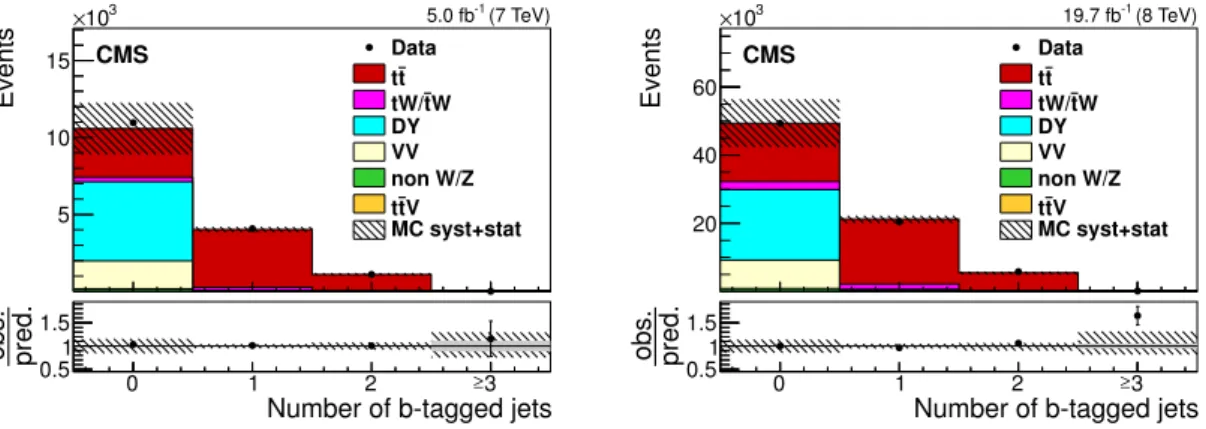 Figure 3. Number of b-tagged jets after the e µ selection for 7 TeV (left) and 8 TeV (right)