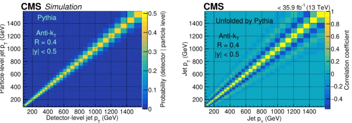 Figure 1. Response matrix constructed from a simulation of a sample generated using pythia , for AK4 jets in the |y| < 0.5 bin (left)