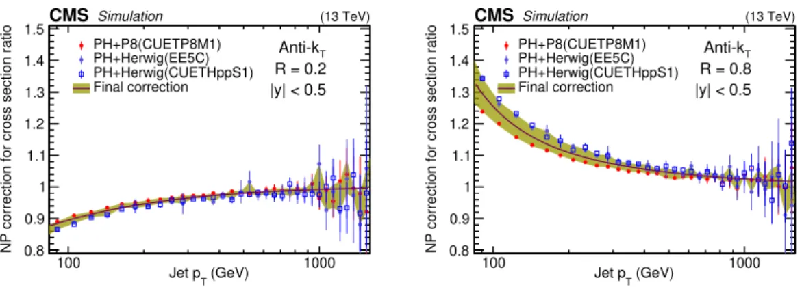 Figure 2. Nonperturbative correction factor for the cross section ratio of inclusive AK2 (left) and AK8 jets (right) with respect to the AK4 jets in the rapidity bin |y| < 0.5