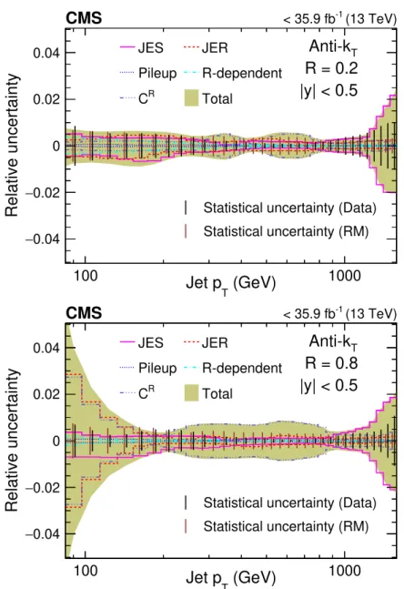 Figure 3. Total uncertainty (relative) from experimental sources for the ratio of cross section of inclusive jets of size 0.2 (top) and 0.8 (bottom) with respect to that of AK4 jets in the rapidity bin