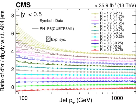 Figure 4. Comparison of the ratio of the differential cross sections of jets of different sizes with respect to that of AK4 jets from data and from NLO predictions using powheg + pythia (CUETP8M1 tune) in the region |y| < 0.5