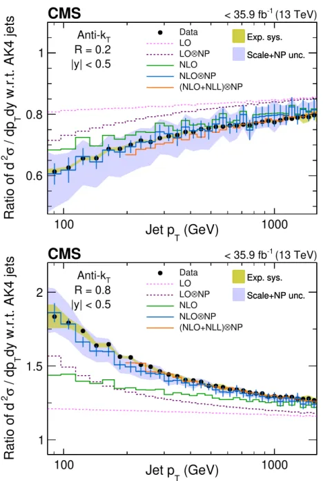Figure 5. Comparison of the ratios of differential cross sections for the AK2 (upper) and AK8 (lower) jets with respect to that of AK4 jets from data and pQCD predictions using nlojet++