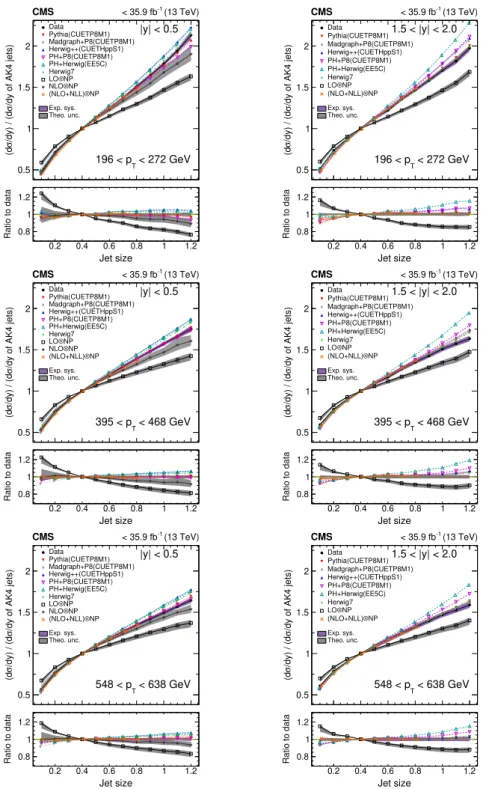 Figure 6. Comparison of the ratio of cross sections of inclusive jets of various sizes with respect to AK4 jets, as a function of jet size in different regions of jet p T in data, and for multiple theoretical predictions in rapidity bins |y| < 0.5 (left