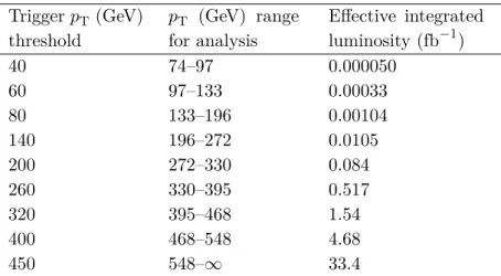 Table 1. Trigger p T thresholds and effective integrated luminosity of the HLT triggers based on AK8 jets