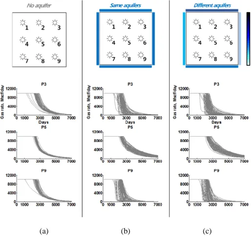Figure 1.2 Gas productions at wells 3, 5, 9 for 100 initial ensemble models: 